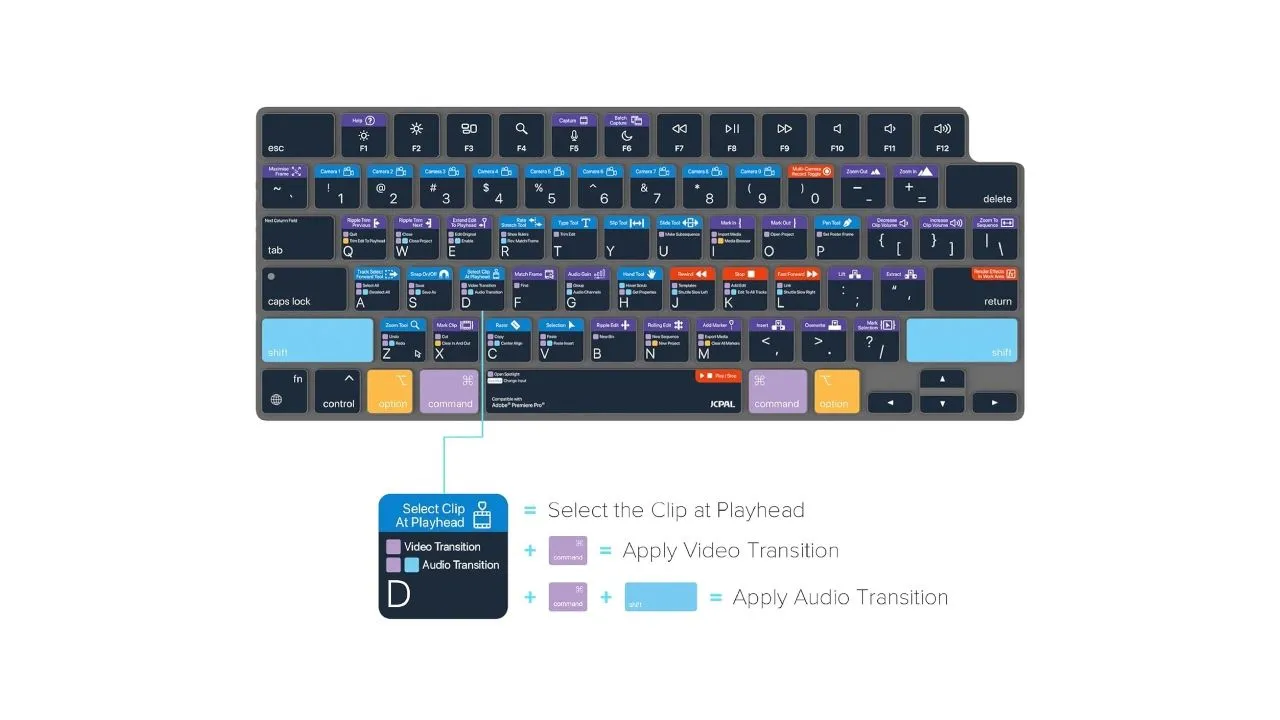 Bàn phím phủ overlay hiển thị các phím tắt chuyên dụng cho phần mềm chỉnh sửa video trên máy Mac, giúp ghi nhớ và sử dụng phím tắt nhanh hơn.