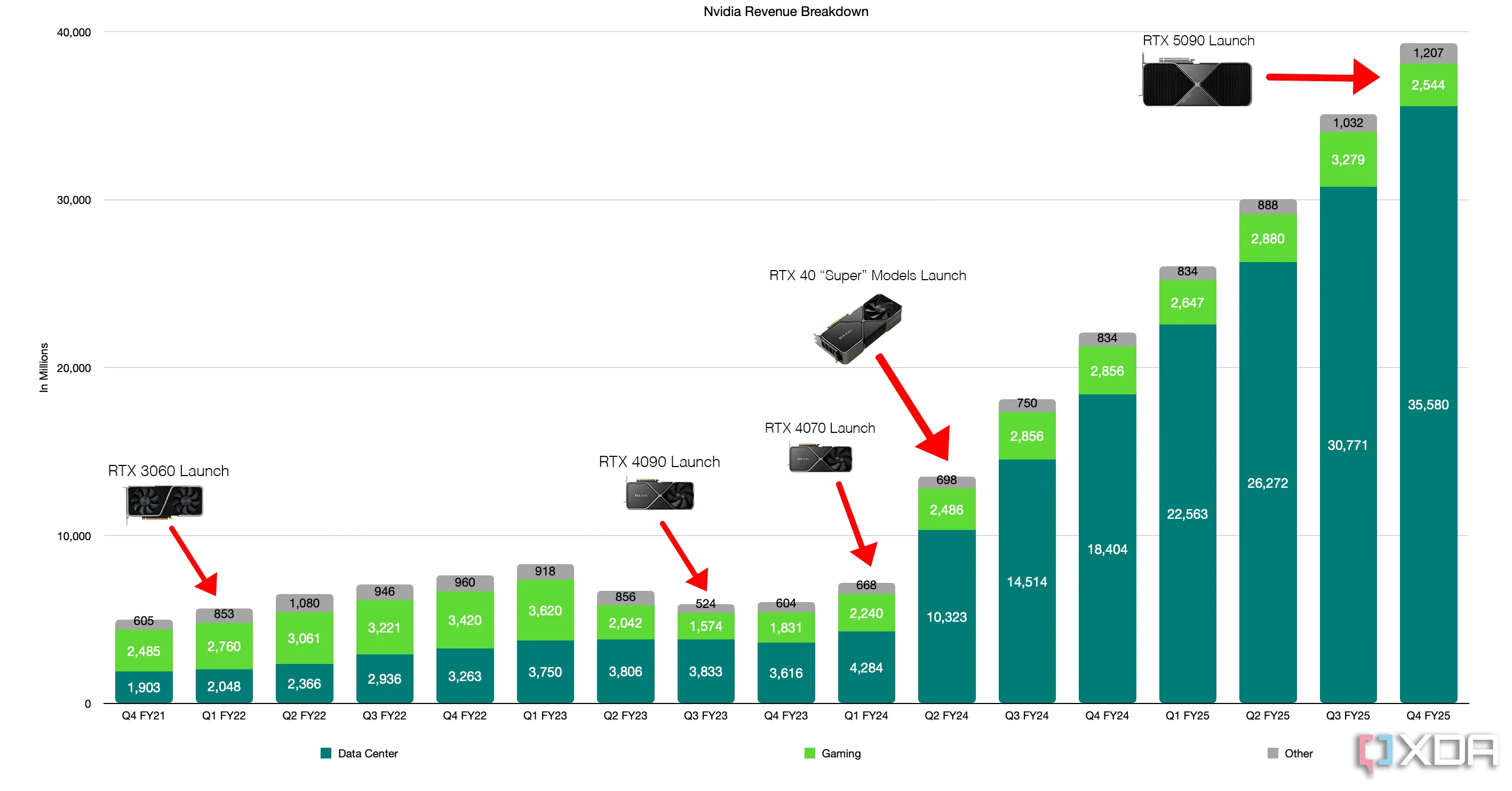 Biểu đồ phân tích doanh thu Nvidia, thể hiện sự dịch chuyển từ gaming sang trung tâm dữ liệu