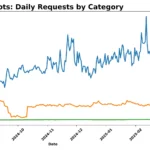Biểu đồ số lượng yêu cầu từ bot AI trên mạng lưới Cloudflare mỗi ngày