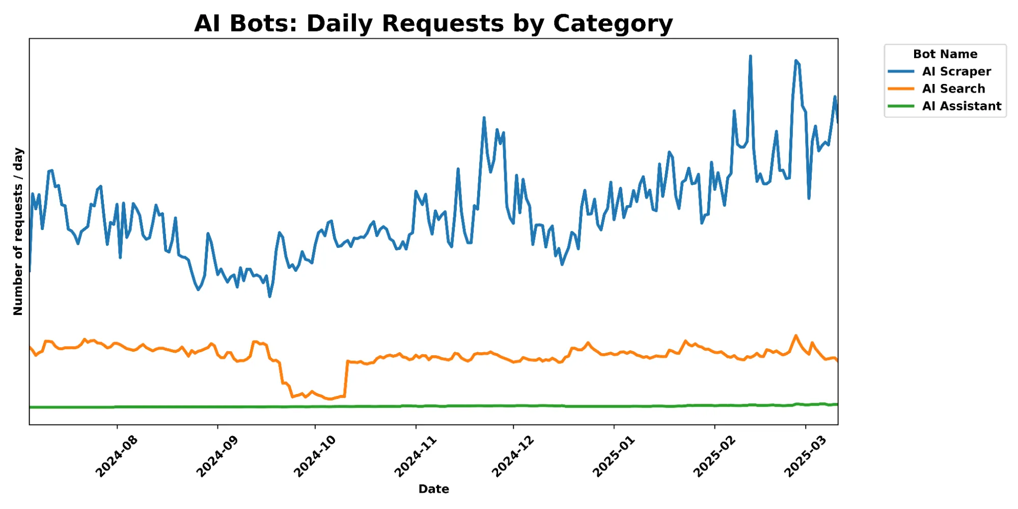 Biểu đồ số lượng yêu cầu từ bot AI trên mạng lưới Cloudflare mỗi ngày