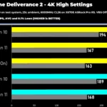 Biểu đồ so sánh hiệu năng của AMD Ryzen 9 9950X3D trong game Kingdom Come Deliverance 2 trên Windows 10 và Windows 11 ở độ phân giải 4K, minh họa sự biến mất của lợi thế hiệu năng ở cài đặt cao.