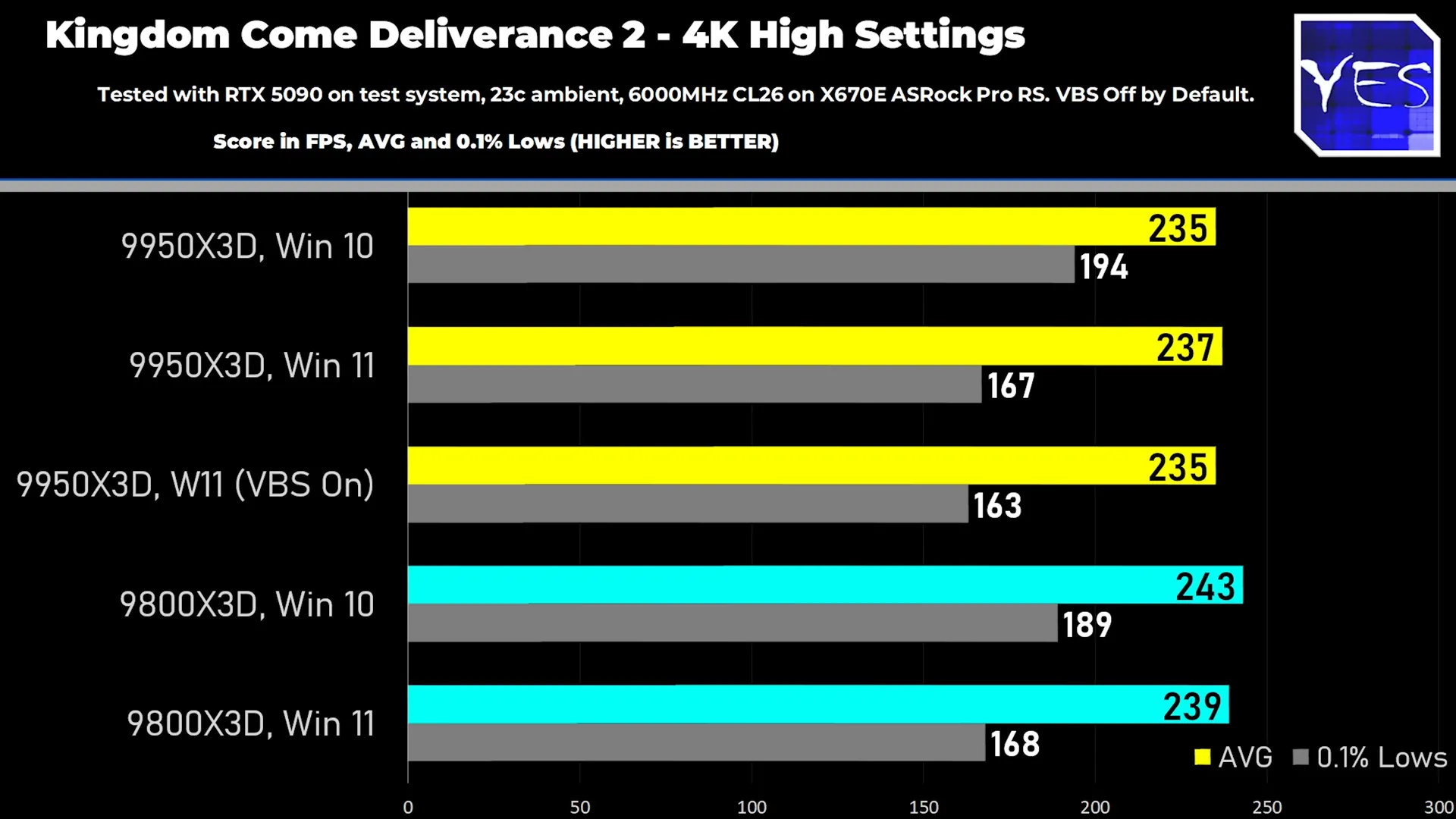 Biểu đồ so sánh hiệu năng của AMD Ryzen 9 9950X3D trong game Kingdom Come Deliverance 2 trên Windows 10 và Windows 11 ở độ phân giải 4K, minh họa sự biến mất của lợi thế hiệu năng ở cài đặt cao.