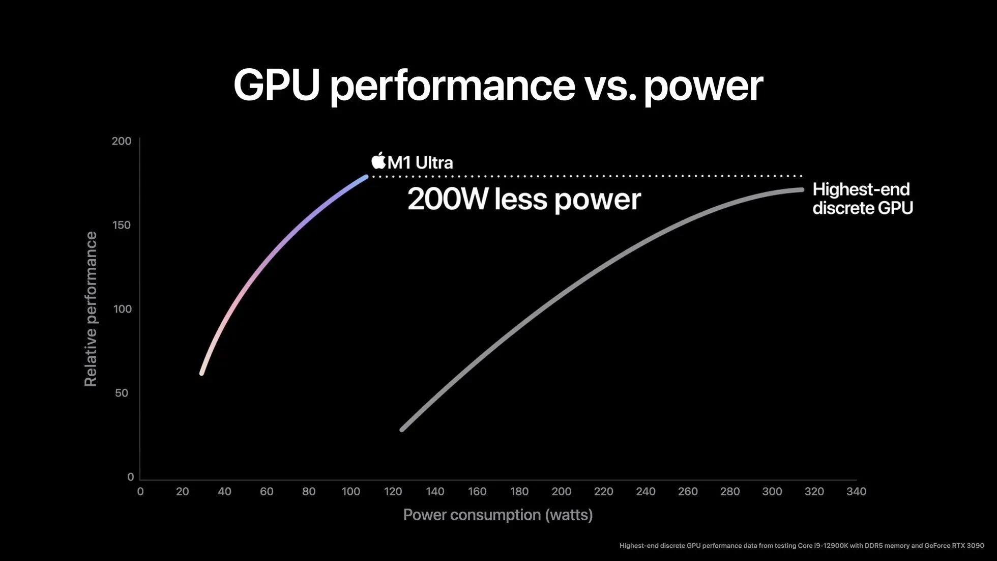 Biểu đồ so sánh hiệu suất do Apple công bố giữa chip M1 Ultra và card đồ họa Nvidia RTX 3090, một ví dụ về dữ liệu tiếp thị mờ ám