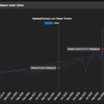 Biểu đồ thể hiện tỷ lệ sử dụng Linux trên nền tảng Steam qua các năm, cho thấy sự tăng trưởng đáng kể
