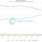 Biểu đồ thị phần hệ điều hành Windows 10 và Windows 11 theo StatCounter, thể hiện xu hướng tăng trưởng của Windows 11 và sự thu hẹp khoảng cách