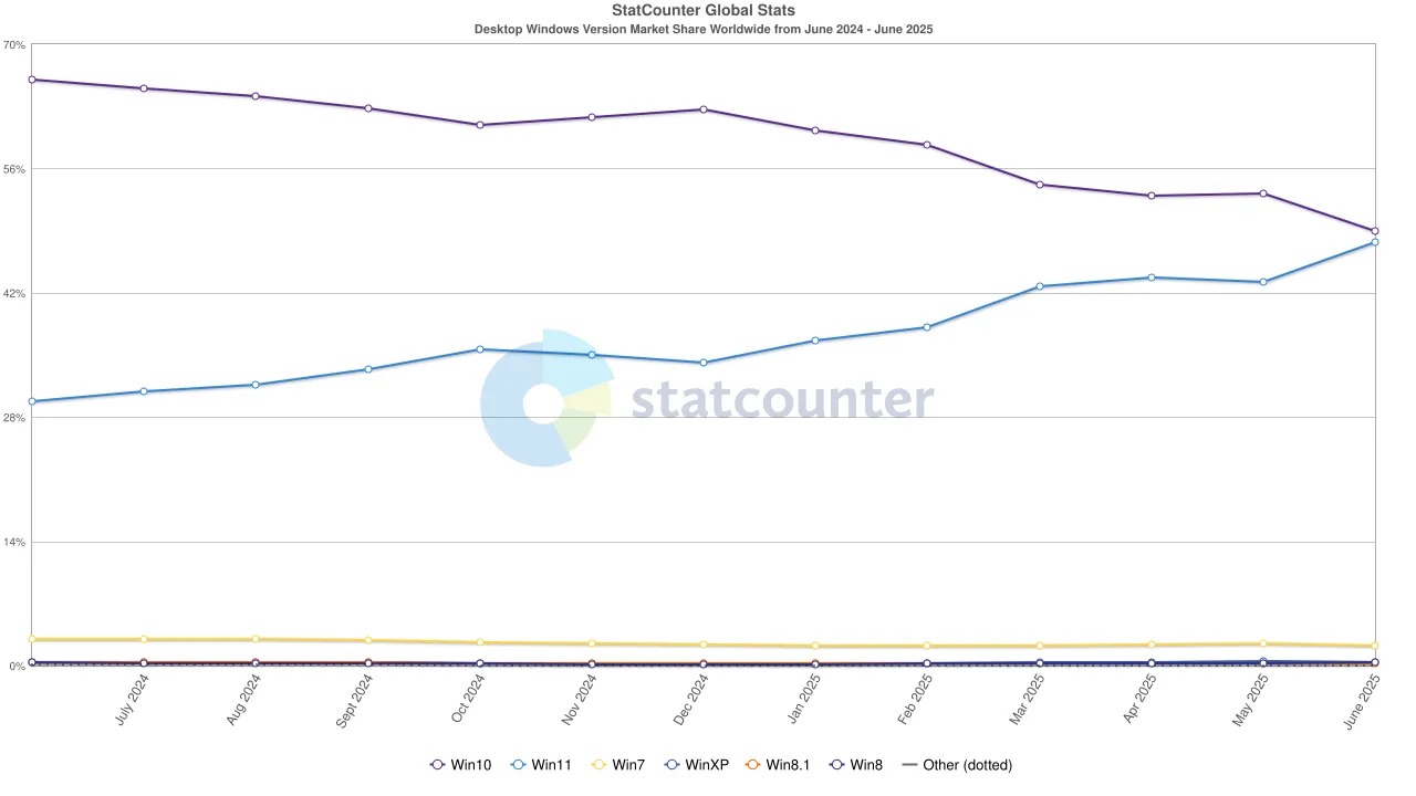 Biểu đồ thị phần hệ điều hành Windows 10 và Windows 11 theo StatCounter, thể hiện xu hướng tăng trưởng của Windows 11 và sự thu hẹp khoảng cách