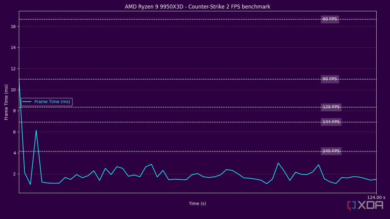 Biểu đồ thời gian khung hình (Frame Time) của CPU AMD Ryzen 9 9950X3D khi chơi Counter-Strike 2