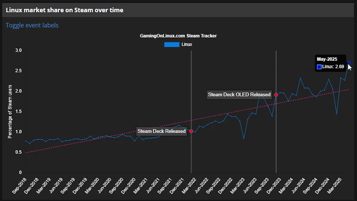 Biểu đồ thống kê tỷ lệ người dùng Linux chơi game trên Steam qua các năm, cho thấy thị phần nhỏ bé so với Windows