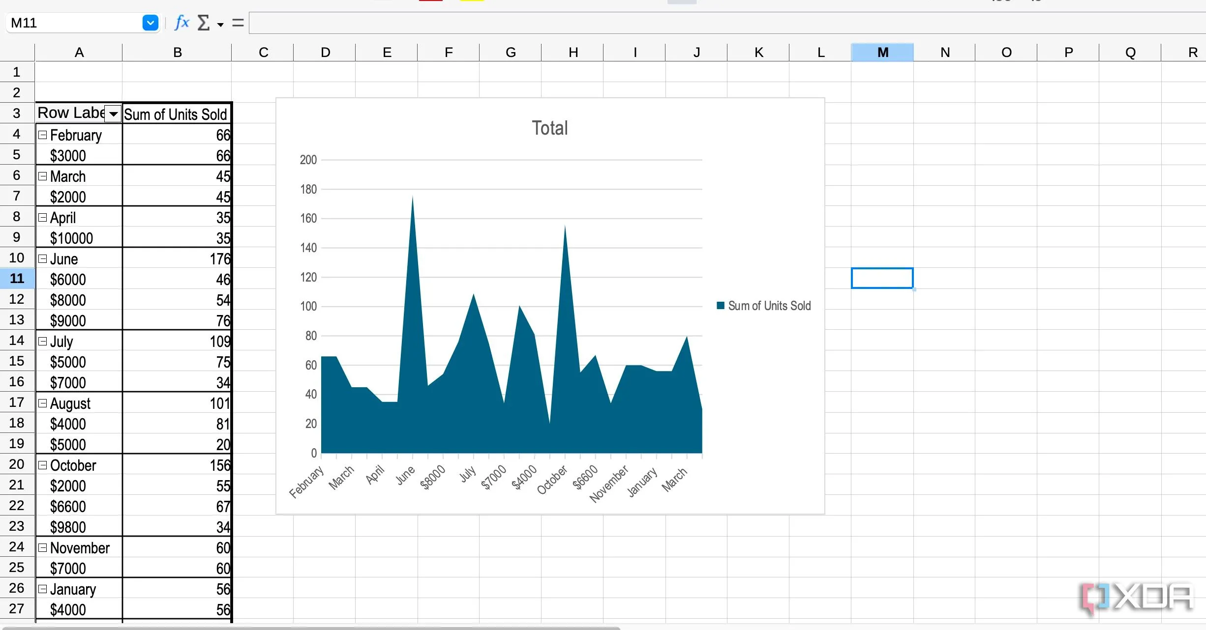 Biểu đồ trong LibreOffice Calc – Bộ ứng dụng văn phòng miễn phí tương tự Microsoft Excel