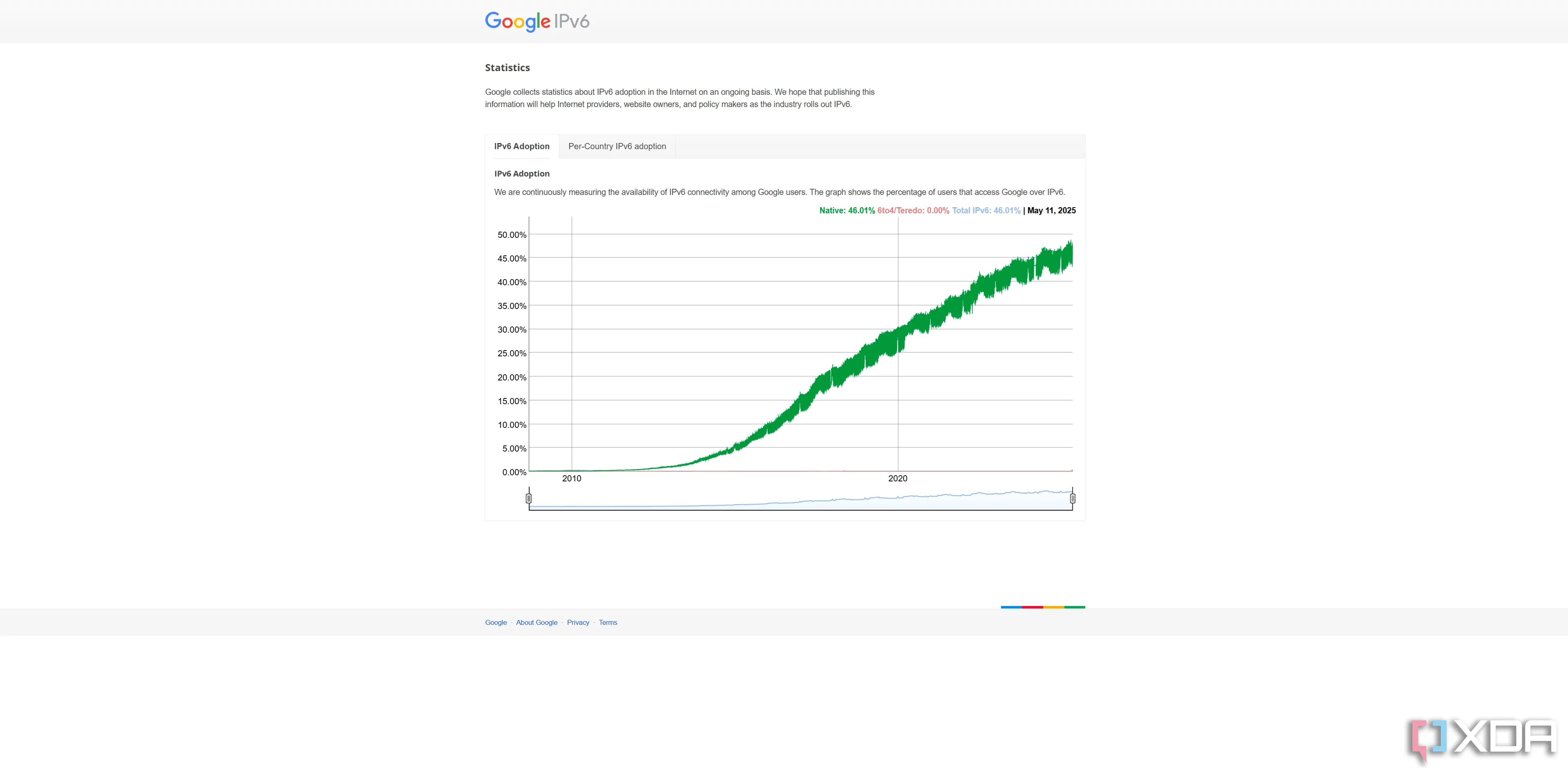 Biểu đồ tỷ lệ chấp nhận IPv6 toàn cầu tính đến tháng 5 năm 2025 theo thống kê của Google, cho thấy sự tăng trưởng đáng kể.