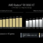 Card đồ họa AMD Radeon RX 9060 XT với thiết kế mạnh mẽ cho game thủ tầm trung.