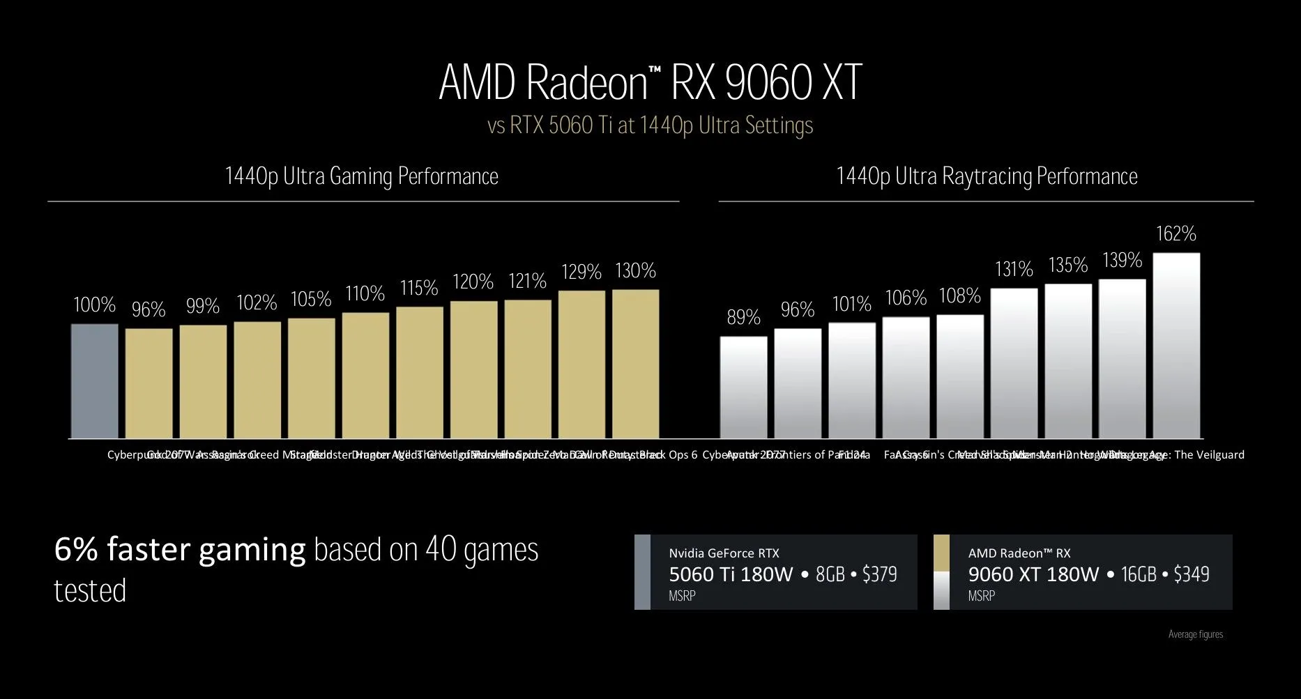 Card đồ họa AMD Radeon RX 9060 XT với thiết kế mạnh mẽ cho game thủ tầm trung.