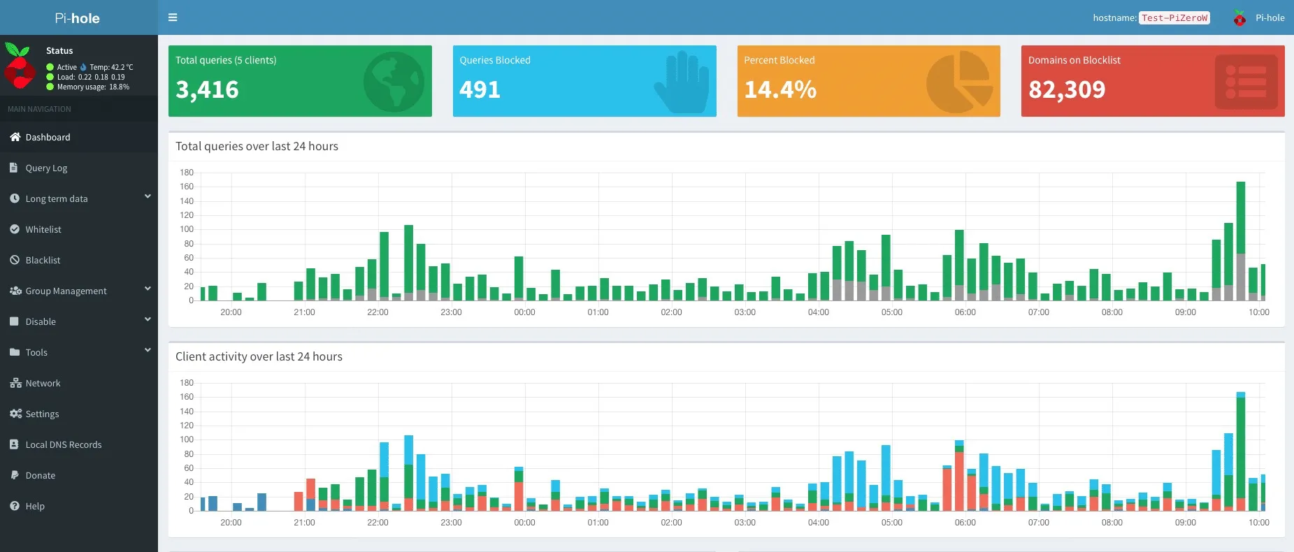 Dashboard Pi-hole hiển thị các truy vấn DNS được chặn và cho phép