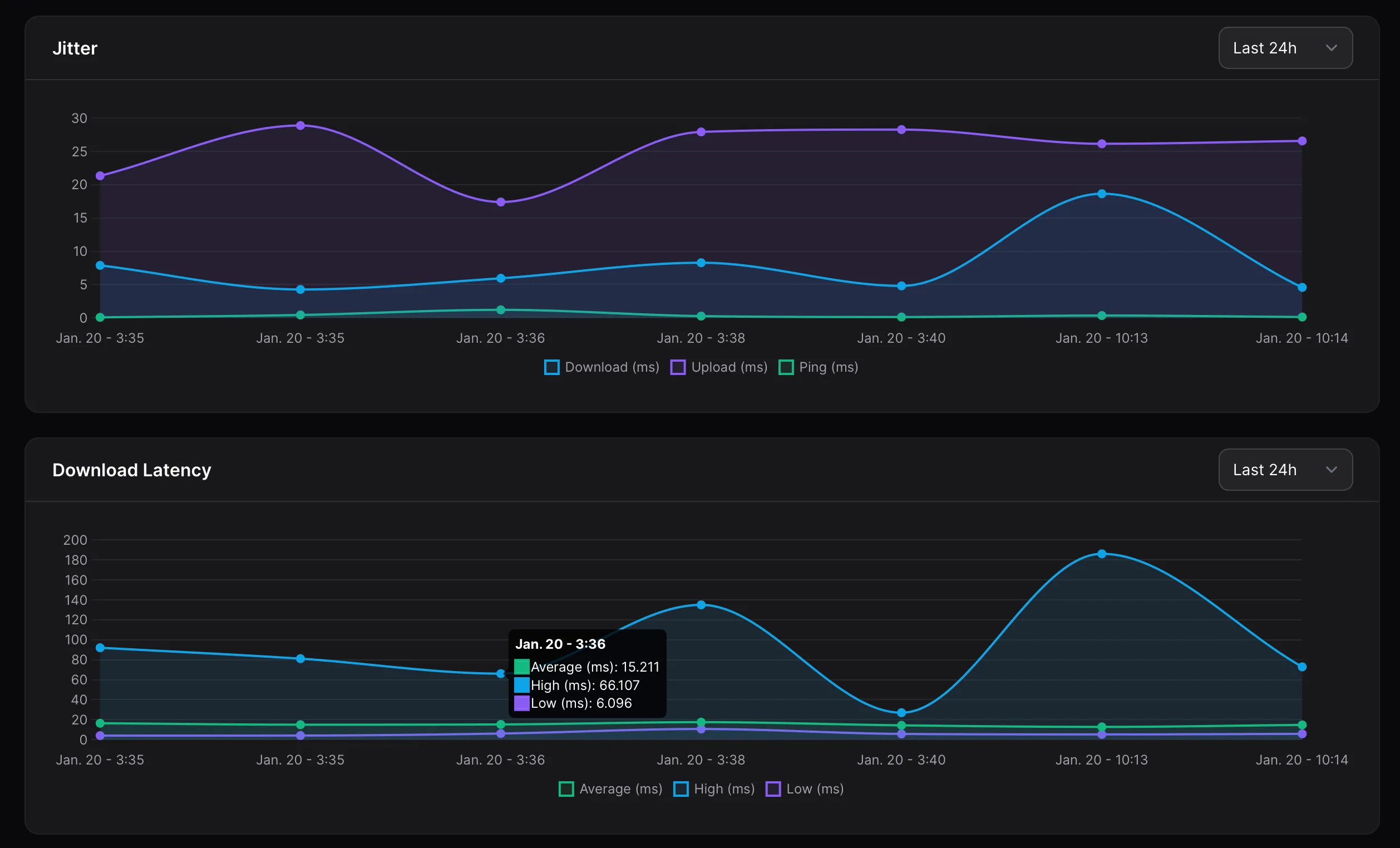 Đồ thị hiển thị độ trễ (latency) và Jitter được đo lường qua Speedtest Tracker