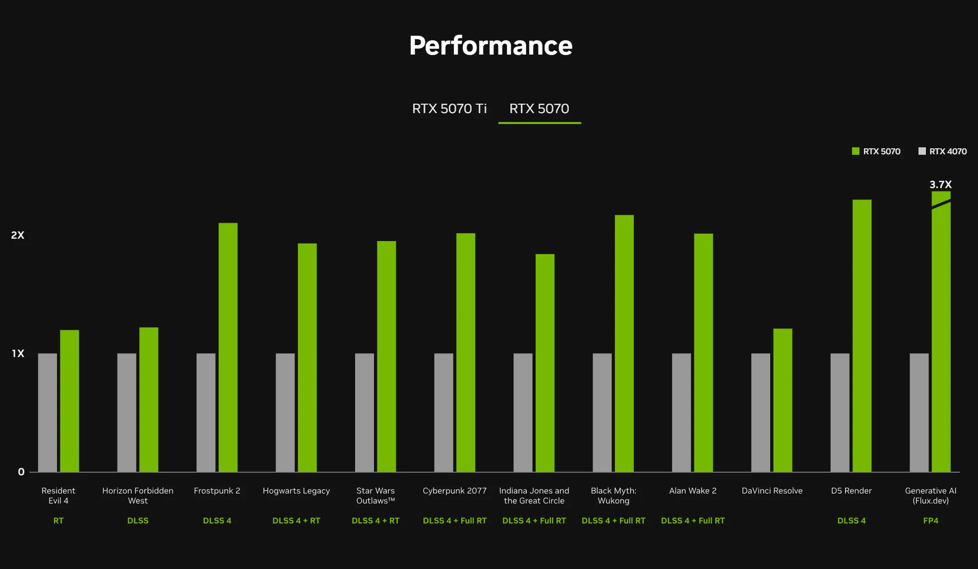 Đồ thị so sánh hiệu suất giữa card đồ họa Nvidia RTX 5070 và RTX 4070, minh họa cách Nvidia trình bày dữ liệu hiệu suất của sản phẩm
