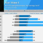 Độ trễ khi chơi game Alan Wake II với MFG trên card Nvidia 50 Series theo Hardware Unboxed
