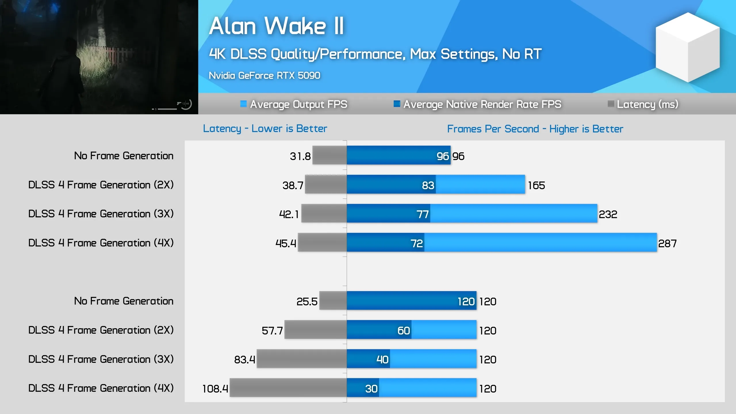 Độ trễ khi chơi game Alan Wake II với MFG trên card Nvidia 50 Series theo Hardware Unboxed
