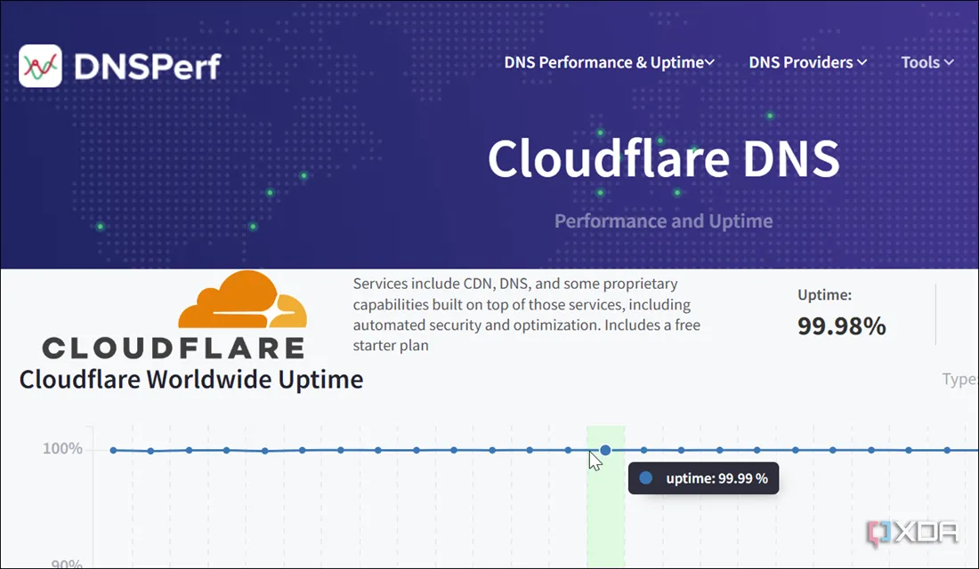 Giao diện website DNSPerf so sánh độ trễ và thời gian hoạt động của các dịch vụ DNS thay thế