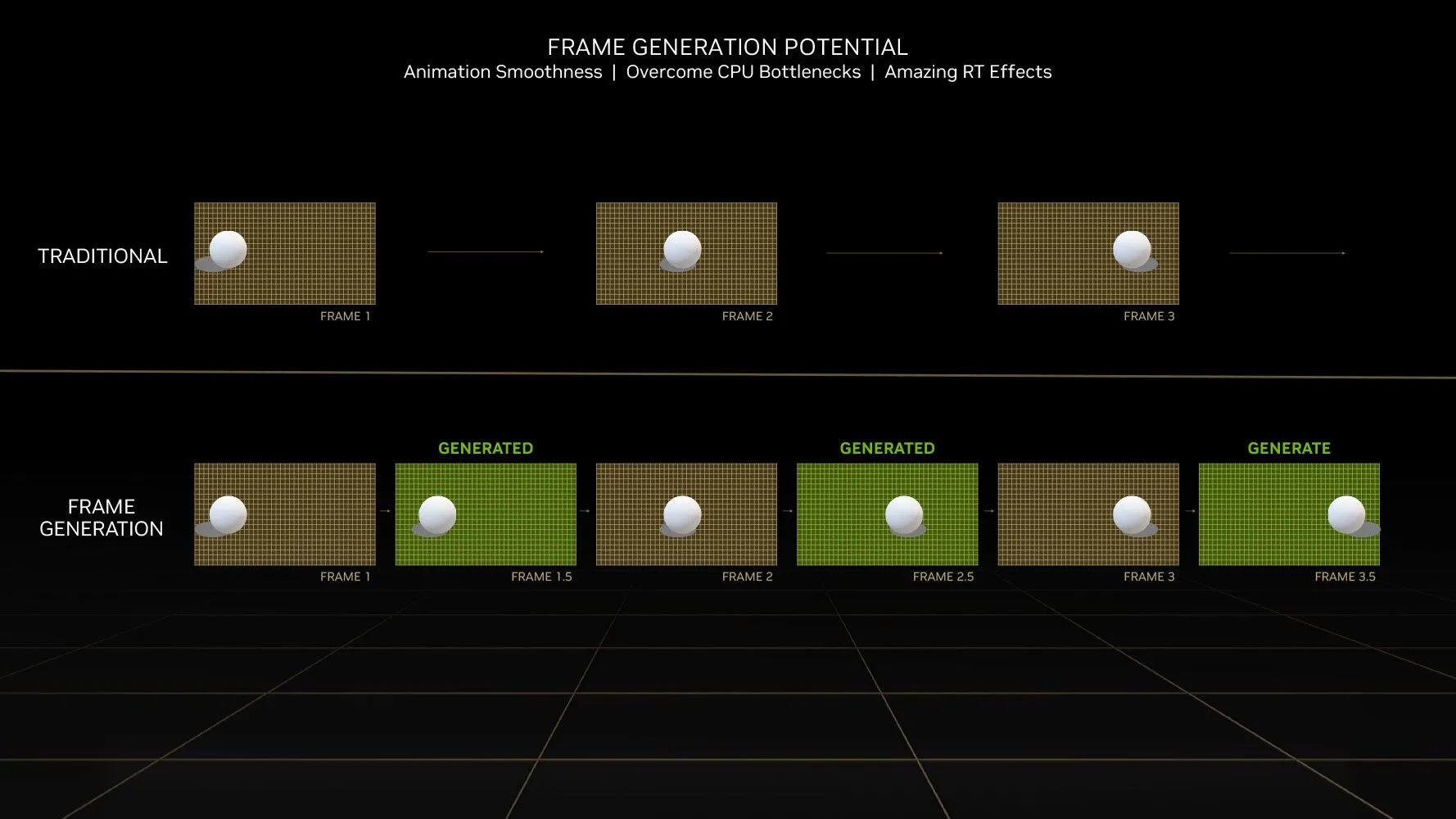 Hoạt động tạo khung hình của công nghệ Nvidia DLSS 3 cải thiện hiệu suất chơi game.
