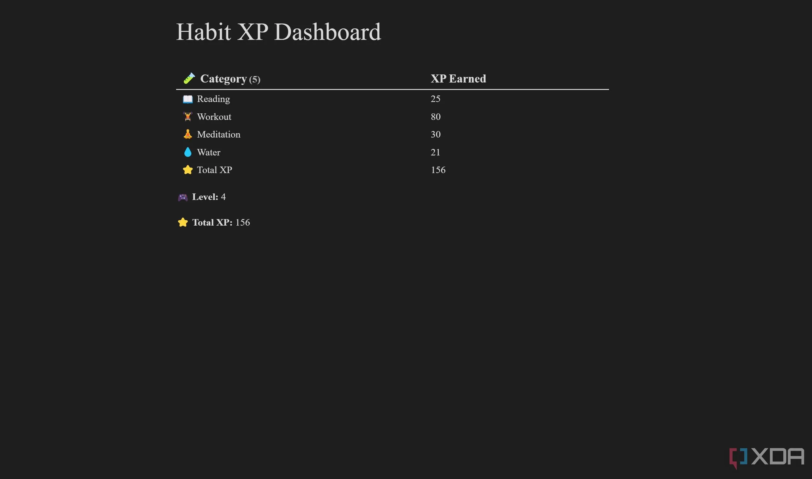 Màn hình dashboard theo dõi thói quen và điểm kinh nghiệm (XP) trong Obsidian Dataview