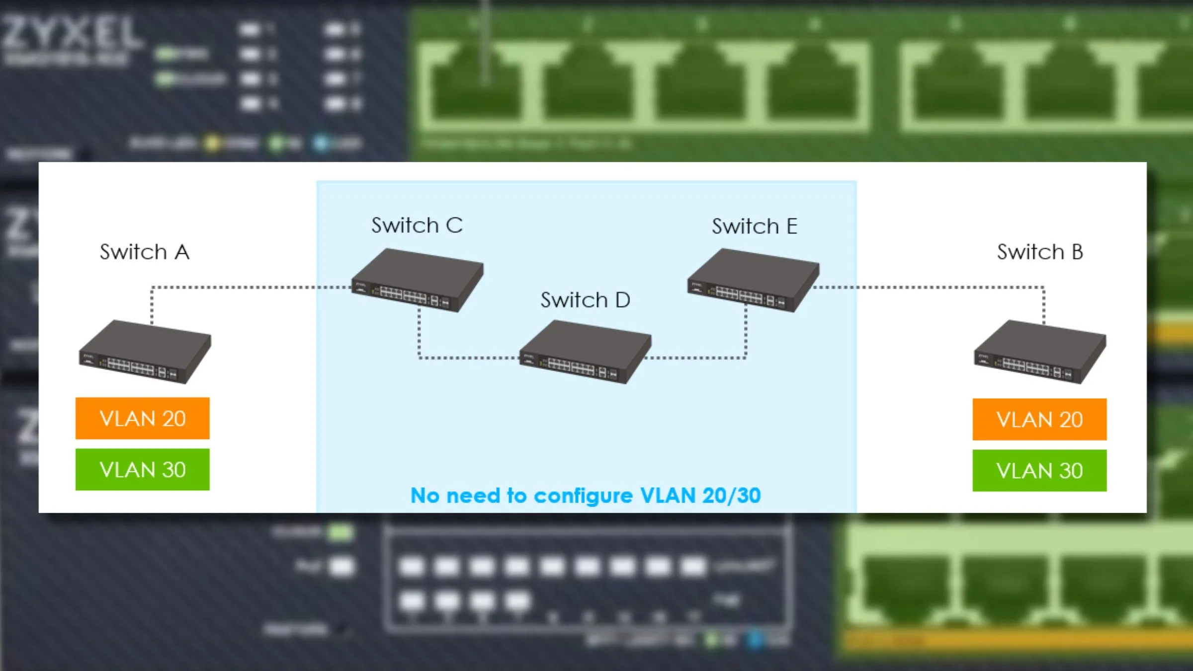 Sơ đồ minh họa cách hoạt động của VLAN Trunking do Zyxel cung cấp, cho thấy dữ liệu VLAN được truyền tải trong suốt qua các switch trung gian, giúp đơn giản hóa cấu trúc và quản lý mạng.