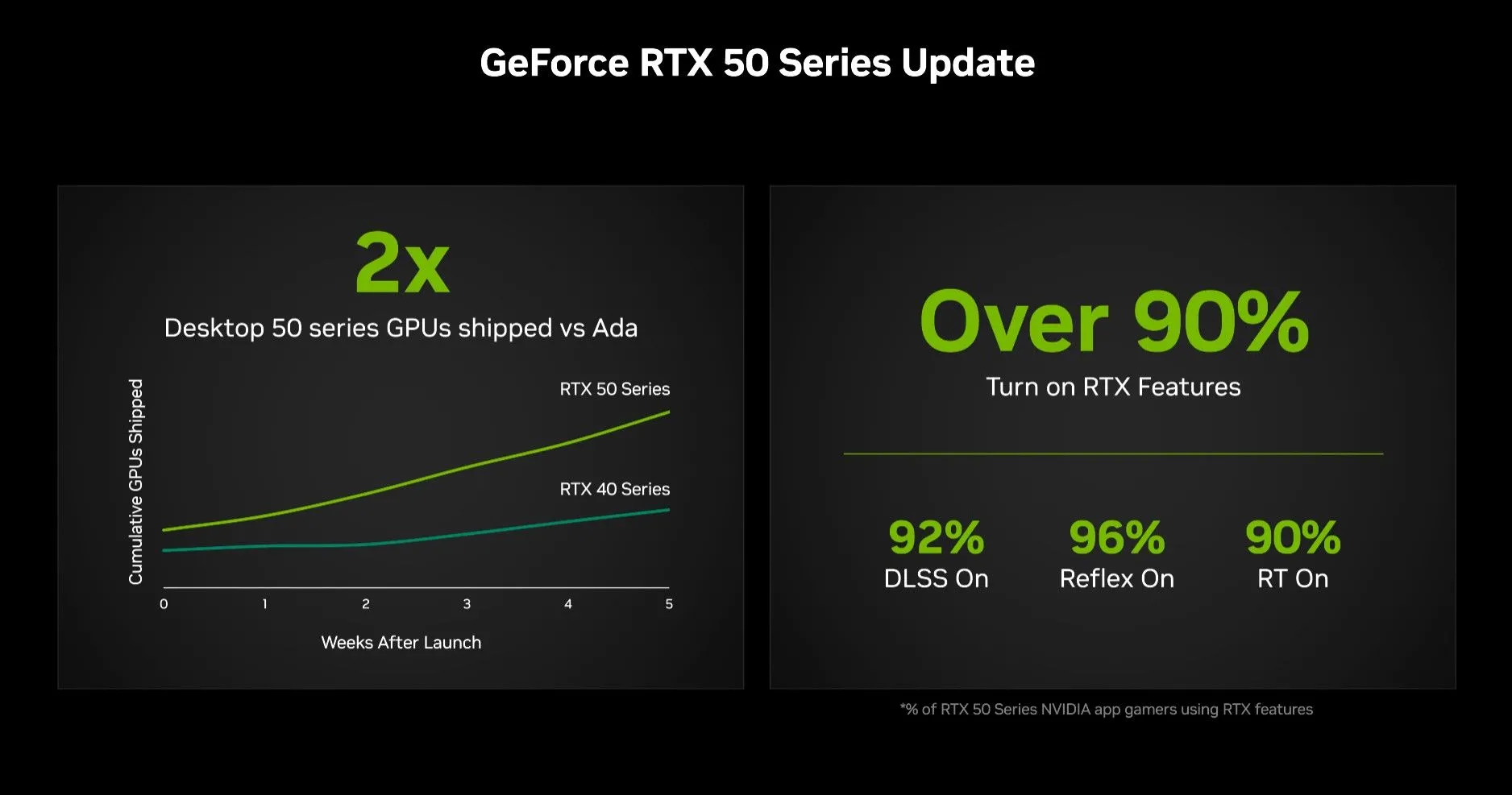 So sánh doanh số xuất xưởng GPU Nvidia RTX 50 và RTX 40 series